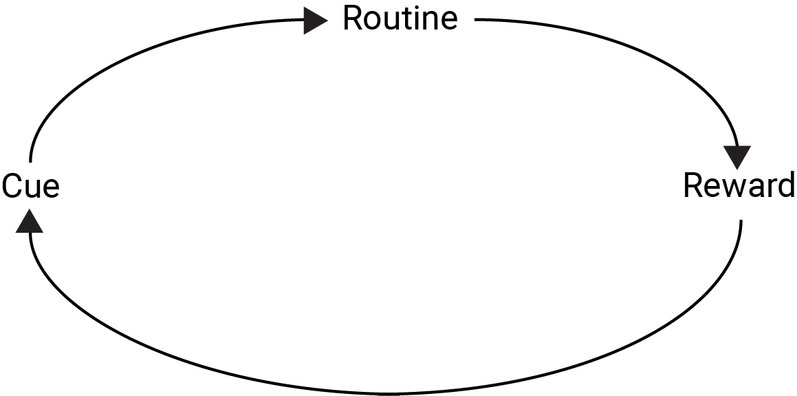A circular diagram with arrows indicating a cycle between cue, routine, and reward.